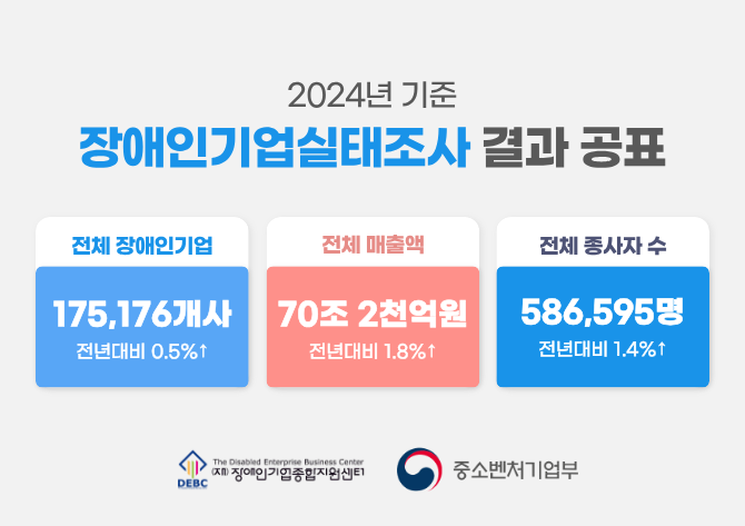 장애인기업실태조사 결과 공표