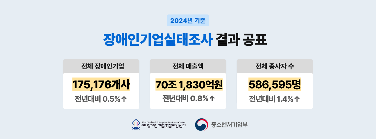 2024년 기준 장애인기업실태조사 결과 공표 — 전체 장애인기업 175,176개사(전년대비 0.5% 증가), 전체 매출액 70조 1,830억원(0.8% 증가), 전체 종사자 수 586,595명(1.4% 증가)