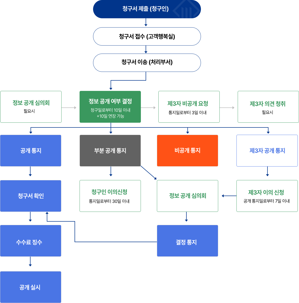 정보공개 처리절차 프로세스 PC 버전