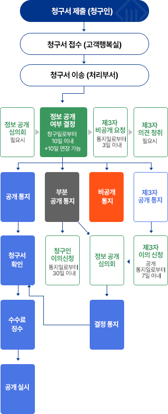 정보공개 처리절차 프로세스 모바일 버전